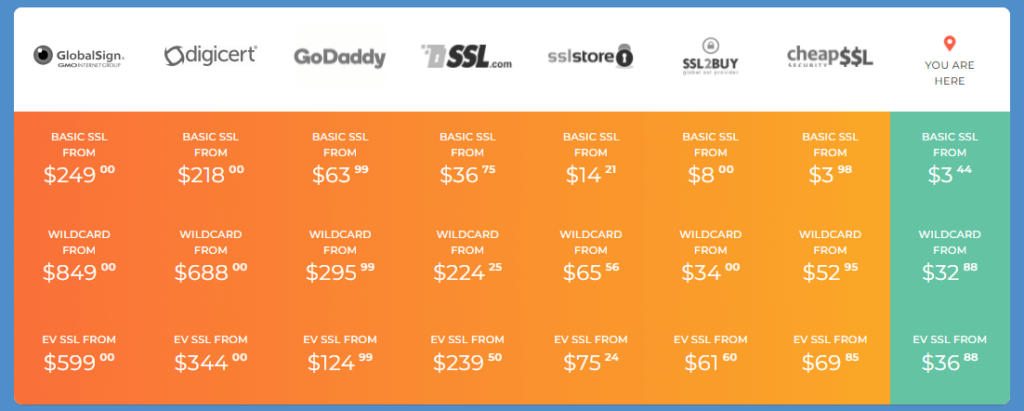 comparison between the SSL certificate websites and SSLs